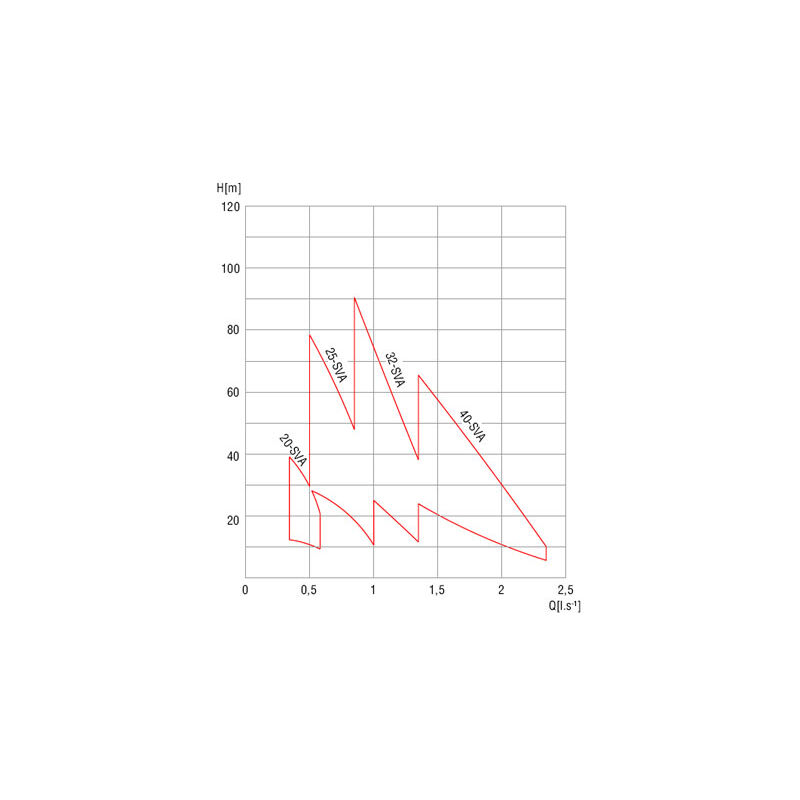 Čerpadlo Sigma SVA 25-SVA-124-10-1°-LM-90-1