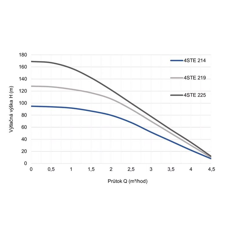 domaci vodarna PUMPA blue line 4STE 219 1,1kW s elektronickou regulaci 40m