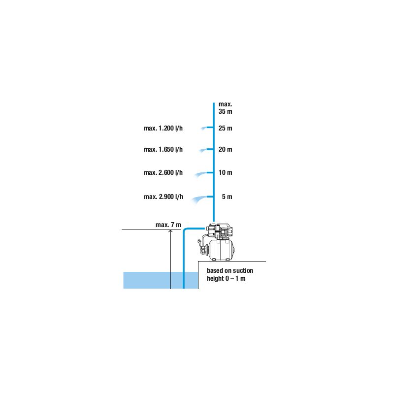 GARDENA Domácí vodárna 3000/4 9020-29