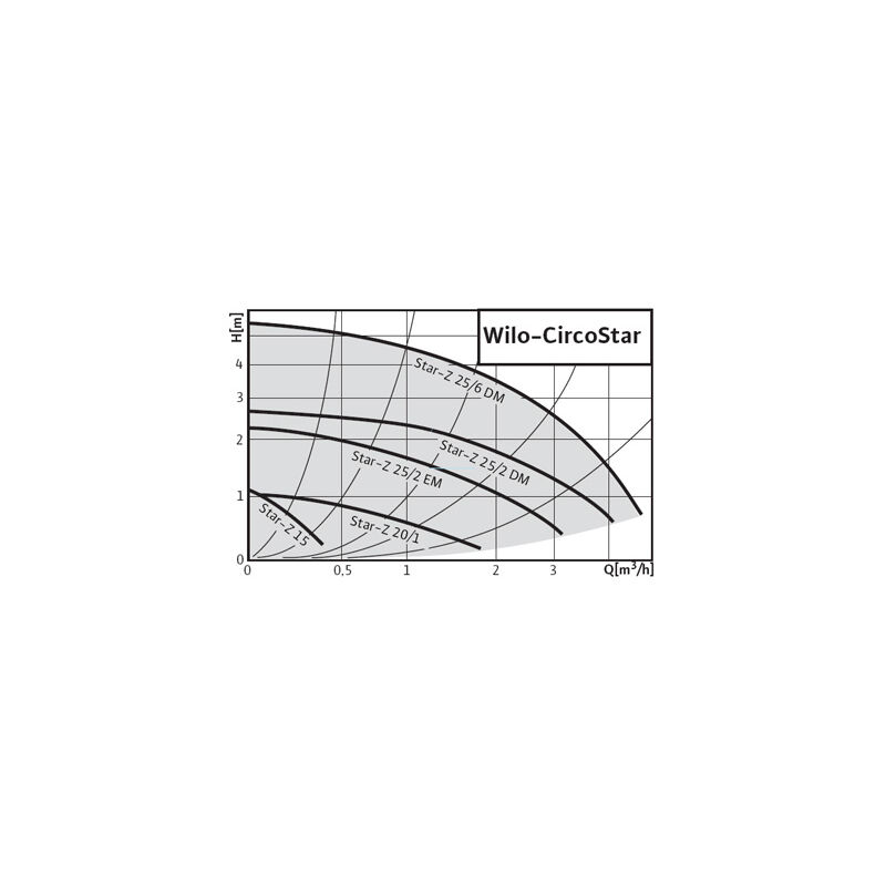 čerpadlo Wilo Z 25/6 EM PN10 na teplou vodu