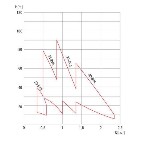 Sigma pumpy typ 32 sva 2 lm 952 Sigma pumpy typ 32 sva 2 lm 952